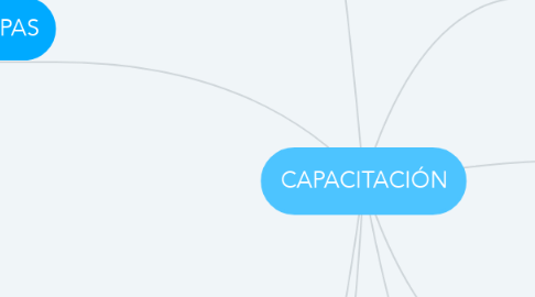 Mind Map: CAPACITACIÓN