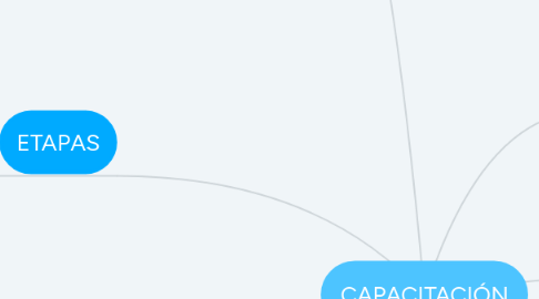 Mind Map: CAPACITACIÓN