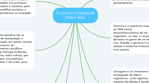 Mind Map: Conceitos e Funções de DNA E RNA.