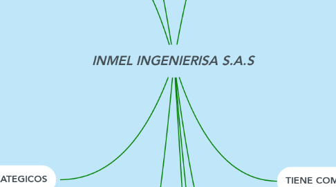 Mind Map: INMEL INGENIERISA S.A.S