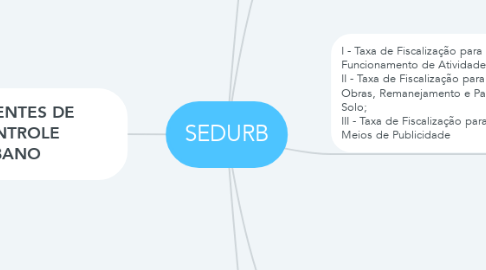 Mind Map: SEDURB
