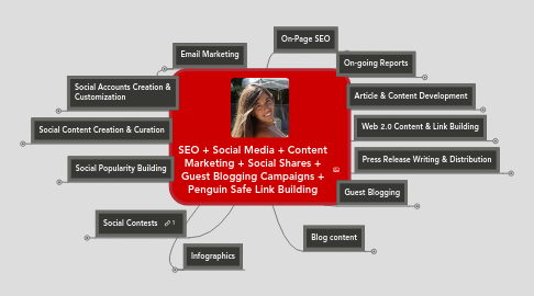 Mind Map: SEO + Social Media + Content Marketing + Social Shares + Guest Blogging Campaigns + Penguin Safe Link Building