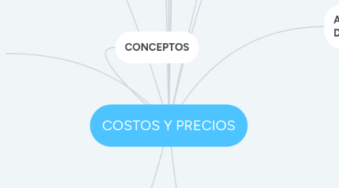 Mind Map: COSTOS Y PRECIOS