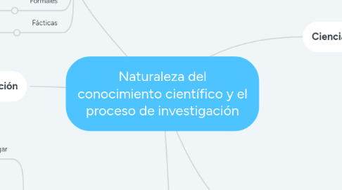 Mind Map: Naturaleza del conocimiento científico y el proceso de investigación