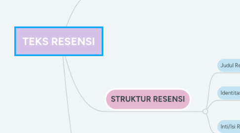 Mind Map: TEKS RESENSI