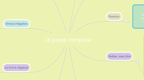 Mind Map: Le passé composé