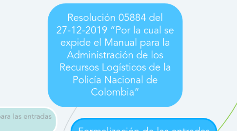 Mind Map: Resolución 05884 del 27-12-2019 “Por la cual se expide el Manual para la Administración de los Recursos Logísticos de la Policía Nacional de Colombia”