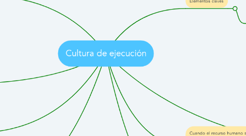 Mind Map: Cultura de ejecución