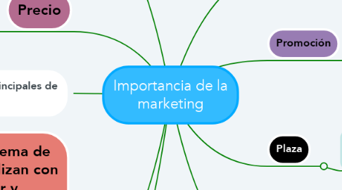 Mind Map: Importancia de la marketing