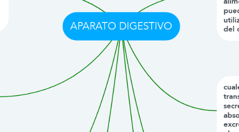 Mind Map: APARATO DIGESTIVO