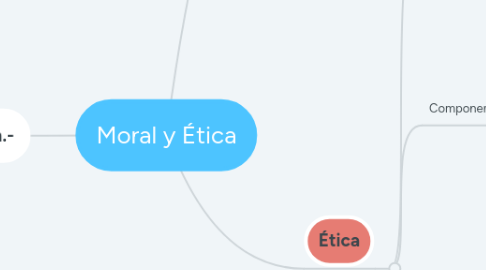 Mind Map: Moral y Ética