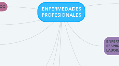 Mind Map: ENFERMEDADES PROFESIONALES