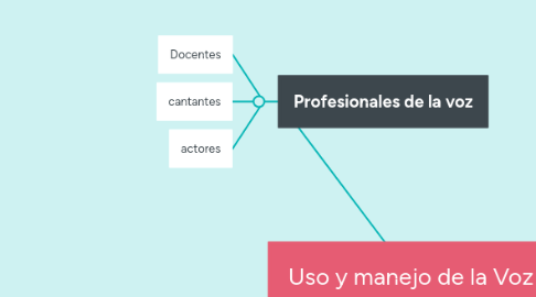 Mind Map: Uso y manejo de la Voz