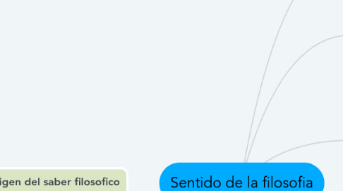 Mind Map: Sentido de la filosofia