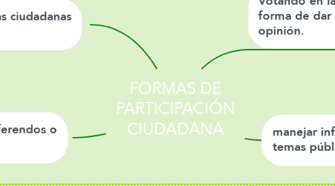 Mind Map: FORMAS DE PARTICIPACIÓN CIUDADANA