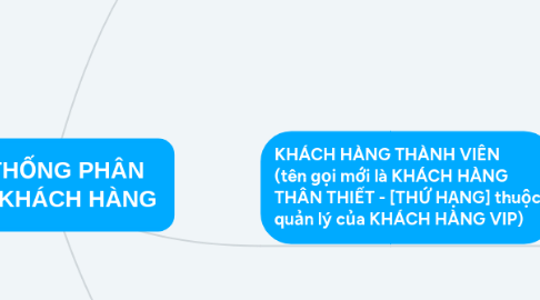 Mind Map: HỆ THỐNG PHÂN LOẠI KHÁCH HÀNG