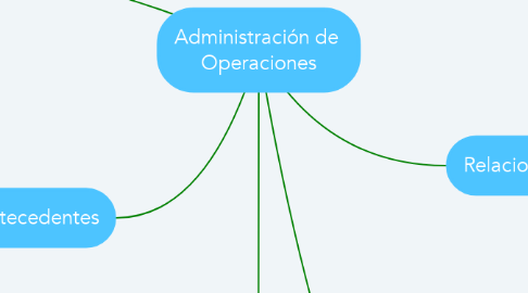Mind Map: Administración de  Operaciones