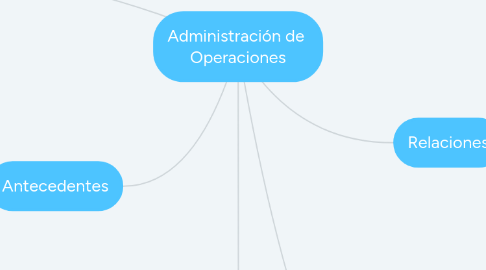 Mind Map: Administración de Operaciones