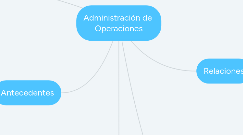 Mind Map: Administración de  Operaciones