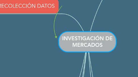 Mind Map: INVESTIGACIÓN DE MERCADOS