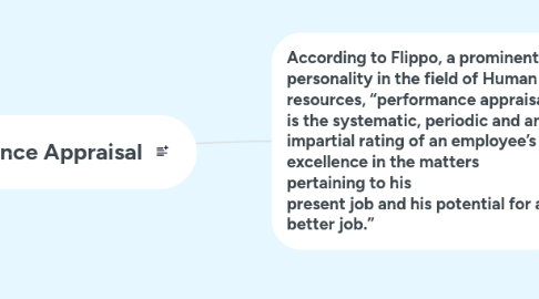 Mind Map: Performance Appraisal
