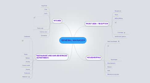 Mind Map: GENERAL MANAGER