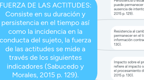 Mind Map: FUERZA DE LAS ACTITUDES: Consiste en su duración y persistencia en el tiempo así como la incidencia en la conducta del sujeto, la fuerza de las actitudes se mide a través de los siguientes indicadores (Sabucedo y Morales, 2015 p. 129).