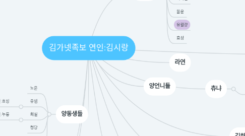 Mind Map: 김가넷족보 연인:김시랑