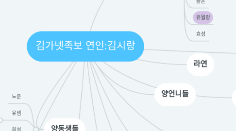 Mind Map: 김가넷족보 연인:김시랑