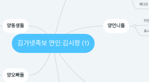 Mind Map: 김가넷족보 연인:김시랑 (1)