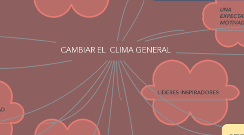 Mind Map: CAMBIAR EL  CLIMA GENERAL