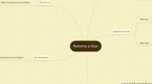 Mind Map: Retorno a Sion