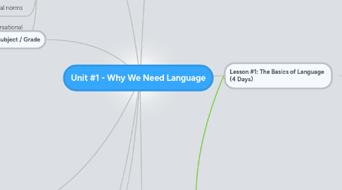 Mind Map: Unit #1 - Why We Need Language