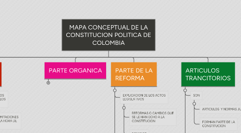 Mind Map: MAPA CONCEPTUAL DE LA CONSTITUCION POLITICA DE COLOMBIA