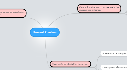 Mind Map: Howard Gardner