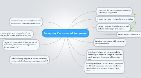 Mind Map: Everyday Purposes of Language