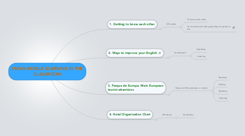 Mind Map: USING MOBILE LEARNING IN THE CLASSROOM