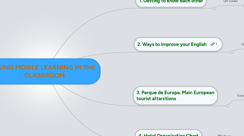 Mind Map: USING MOBILE LEARNING IN THE CLASSROOM