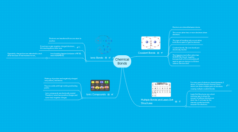 Mind Map: Chemical Bonds