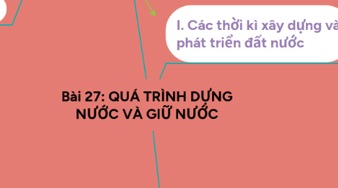 Mind Map: Bài 27: QUÁ TRÌNH DỰNG NƯỚC VÀ GIỮ NƯỚC