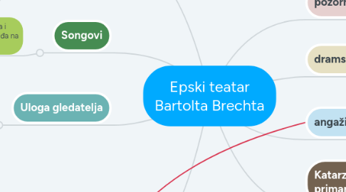 Mind Map: Epski teatar Bartolta Brechta
