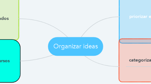 Mind Map: Organizar ideas