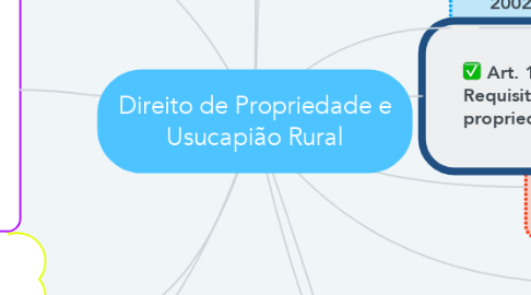 Mind Map: Direito de Propriedade e Usucapião Rural