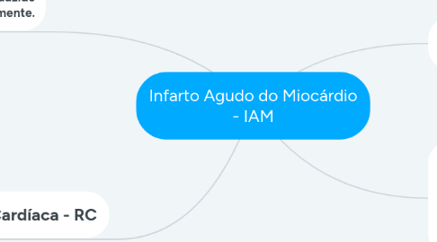 Mind Map: Infarto Agudo do Miocárdio - IAM