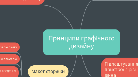 Mind Map: Принципи графічного дизайну