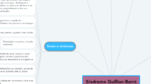 Mind Map: Síndrome Guillian-Barré