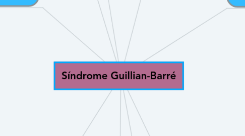 Mind Map: Síndrome Guillian-Barré