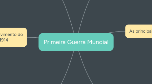 Mind Map: Primeira Guerra Mundial