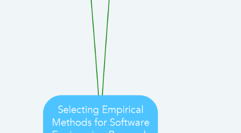 Mind Map: Selecting Empirical Methods for Software Engineering Research
