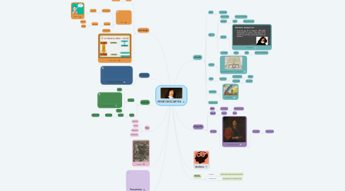 Mind Map: RENÉ DESCARTES